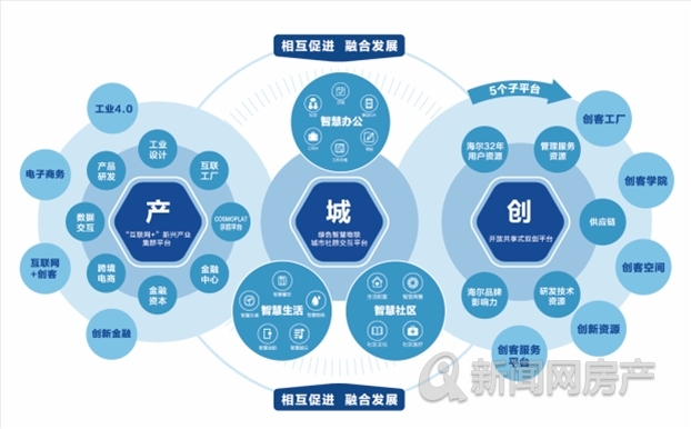 創(chuàng)新與服務(wù)雙輪驅(qū)動(dòng)，海爾產(chǎn)城創(chuàng)入列中國(guó)房地產(chǎn)品牌價(jià)值榜TOP67